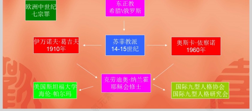 九型人格PPT模板 第5张