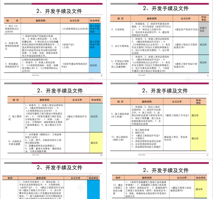 房地产开发流程ppt第3张