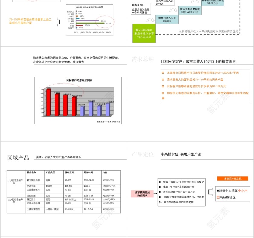 房地产住宅市场研究PPT第8张