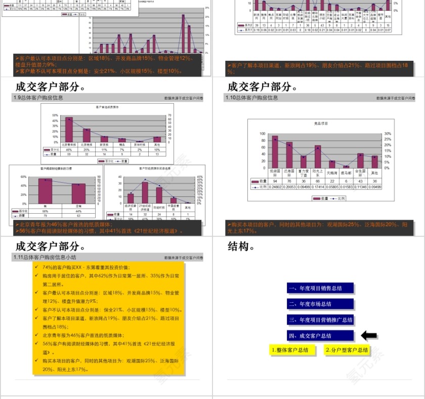 房地产项目总结报告ppt第12张