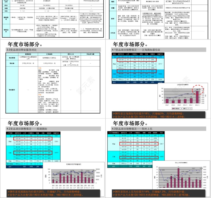 房地产项目总结报告ppt第4张