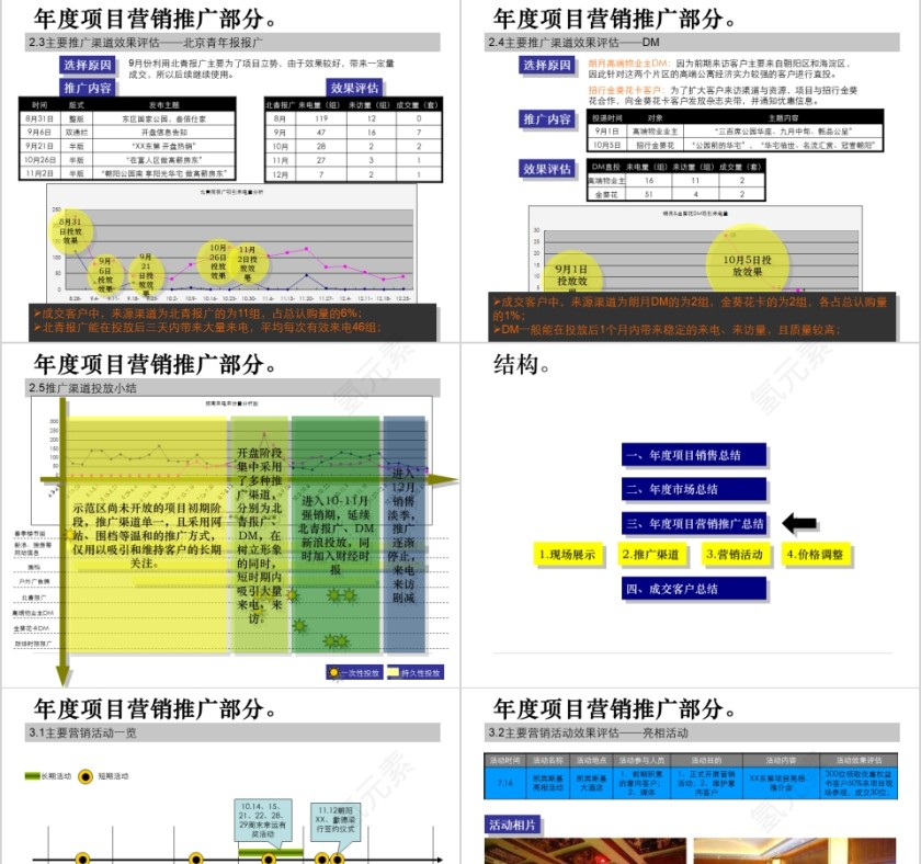 房地产项目总结报告ppt第7张