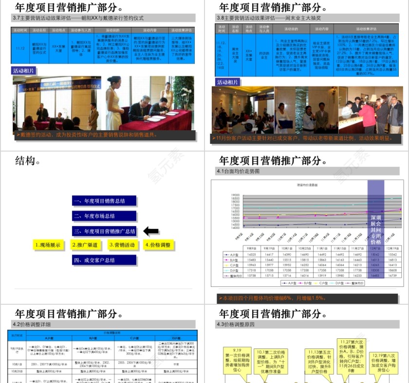 房地产项目总结报告ppt第9张