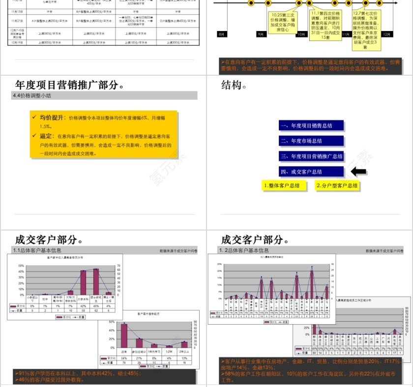 房地产项目总结报告ppt第10张