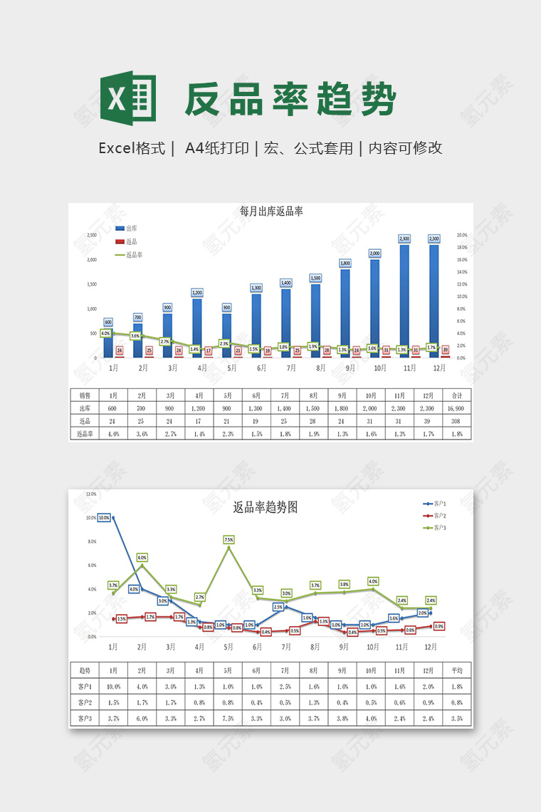 公司产品返回率趋势图表