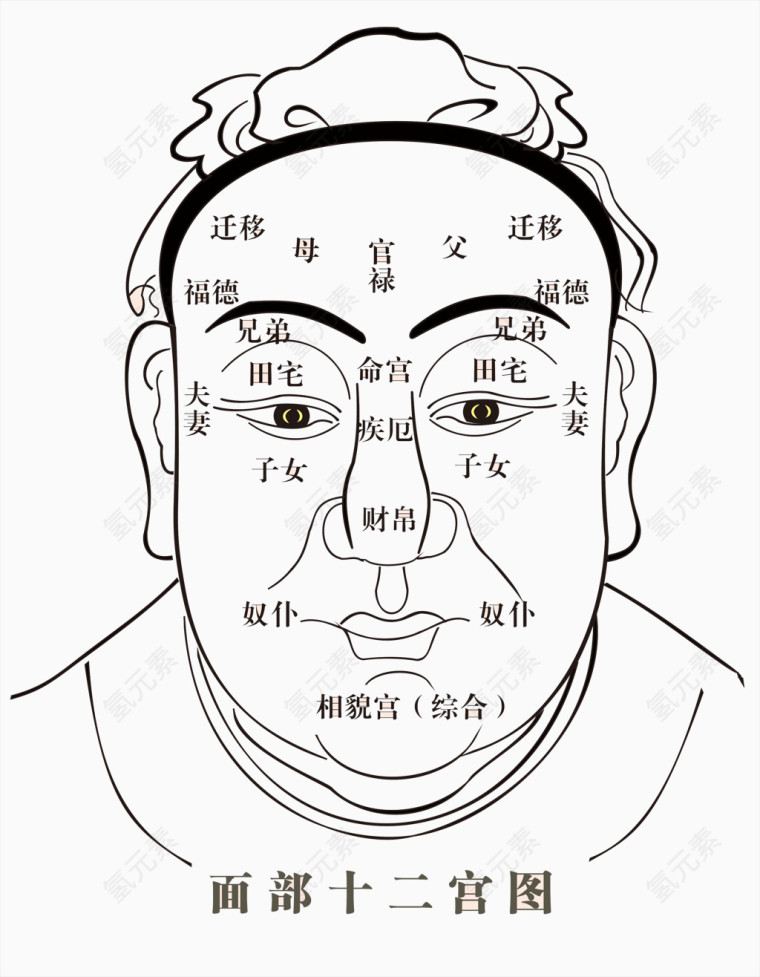 宗教信仰面部十二宫