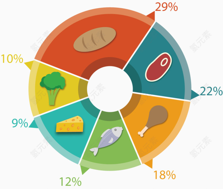 食物环形占比图