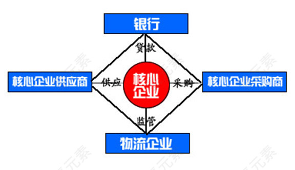 银行贷款