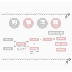 买家须知购物流程