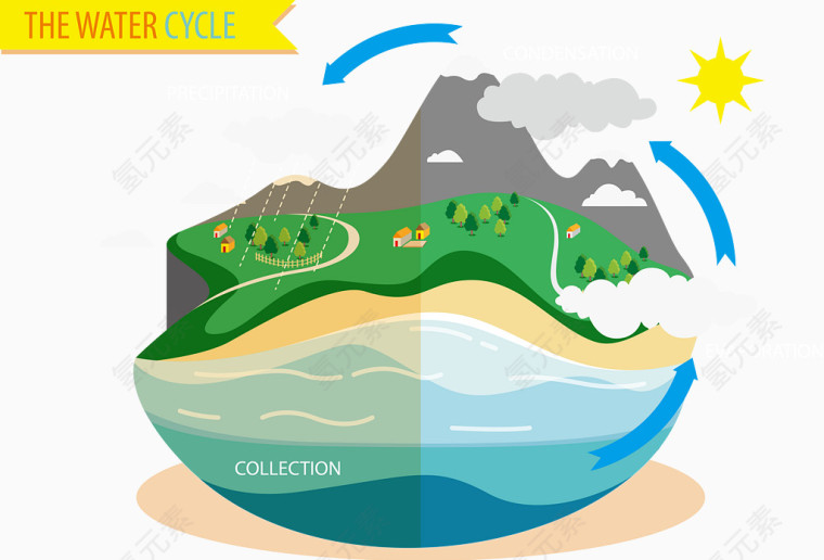 矢量水循环图示