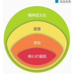 圆形包含关系图