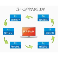 理财产品操作流程