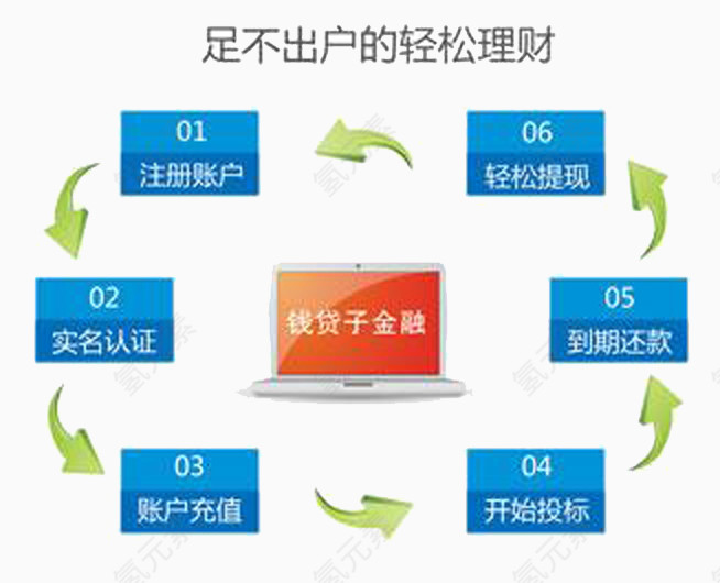 理财产品操作流程