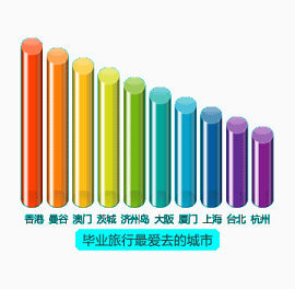毕业旅行柱状图