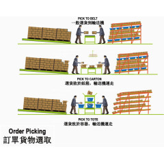 订单货物选取流程