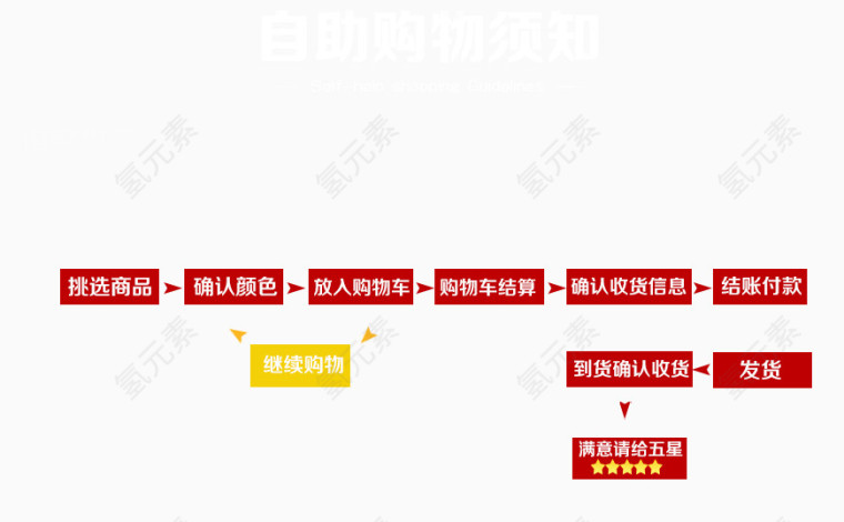 购买流程