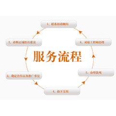 服务流程图