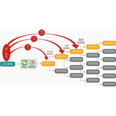 企业商城推广费用
