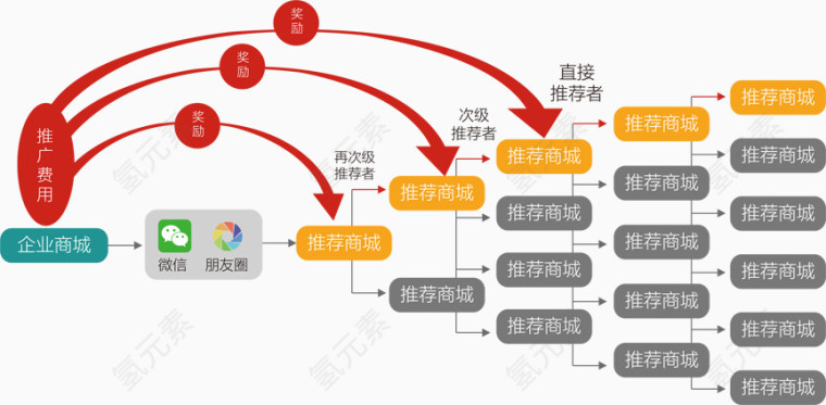 企业商城推广费用
