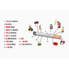 禁烟日香烟有害成分图