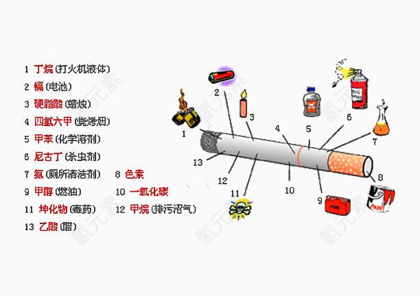 禁烟日香烟有害成分图