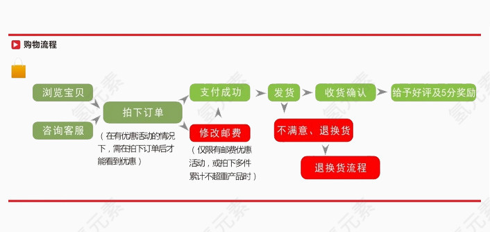 购物流程图简约版