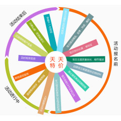天天特价报名活动顺序