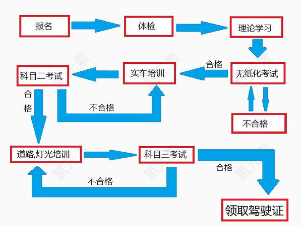 驾照考取流程图