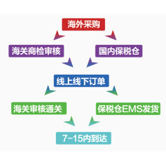 海外采购流程