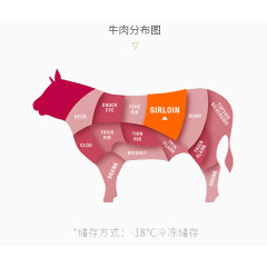 牛肉分布图