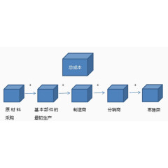 产品的制造