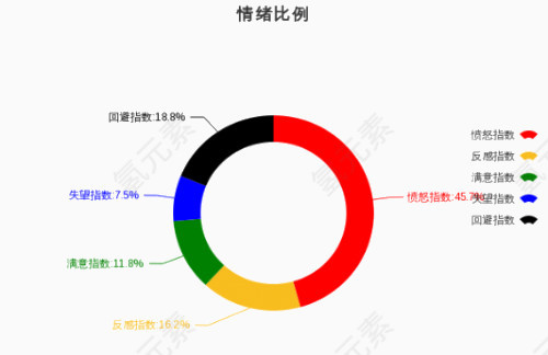 情绪对比