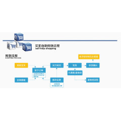买家自助购物流程