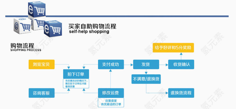 买家自助购物流程