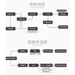购物流程和退换货流程