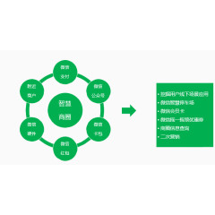 智慧商圈