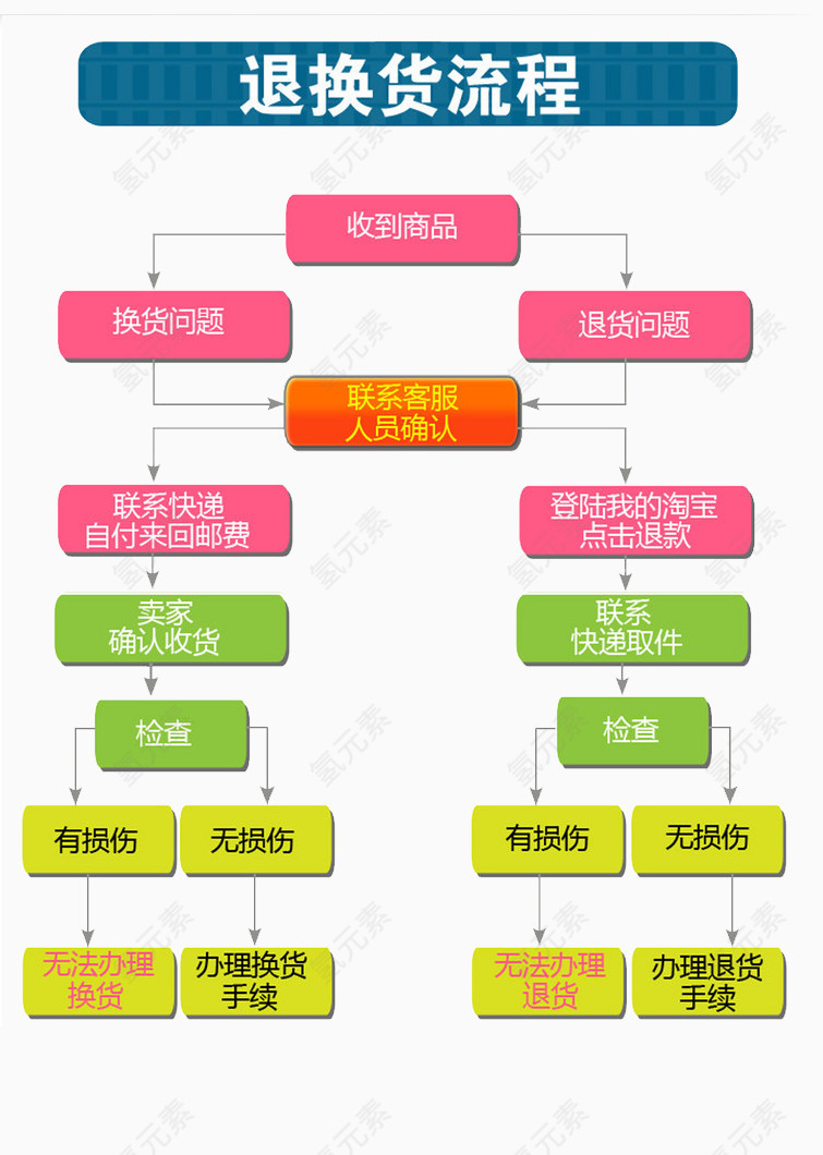 退换货流程图