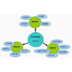 供应链的管理