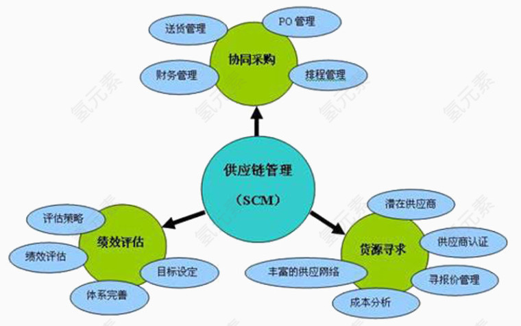供应链的管理