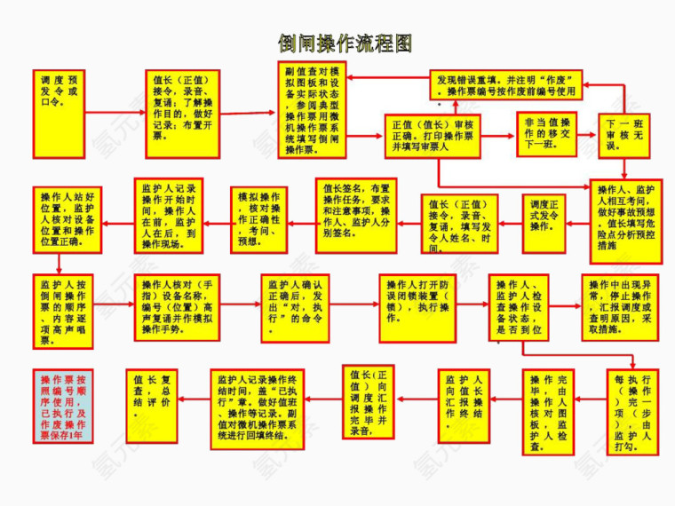 倒闸操作流程图标