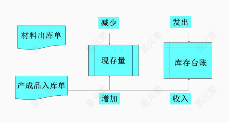 材料出库