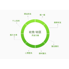 社交APP开发方案