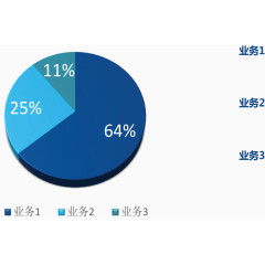 业务分类饼形图.