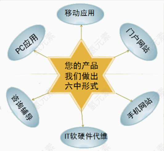 手机软件产品优势图