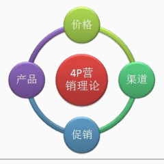 圆形营销模式图