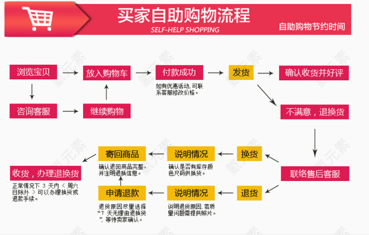 买家自助购物流程