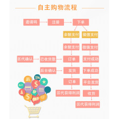 自主购物流程