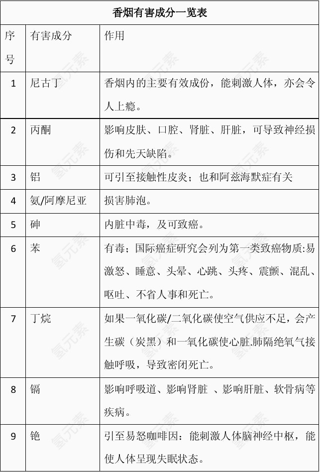 禁烟日素材香烟成分表