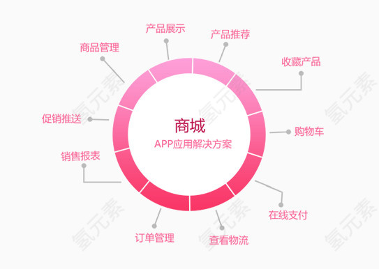 购物APP开发方案