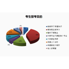 报考研究生目的饼图